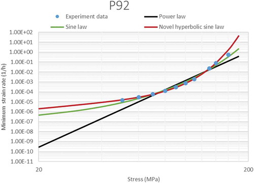 Figure 4. The comparison between the different function of minimum creep strain rate and applied stress for P92 steel at 650°C.