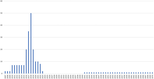 Figure 8. Temporal coverage of Eurac Research datasets. The value for each year is calculated as the count of all the datasets documented to contain data on the given year.