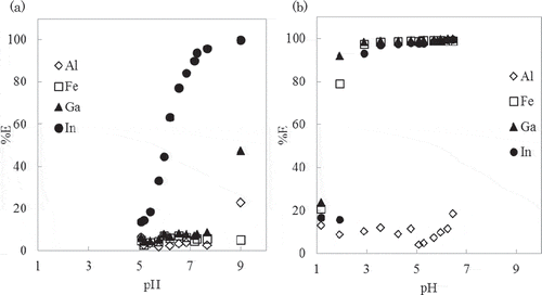 Figure 4. Effect of equilibrium pH on the extraction percentage at 80ºC.