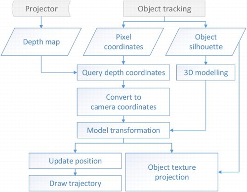 Figure 13. Flowchart of object location and trajectory visualization in a 3D scene.