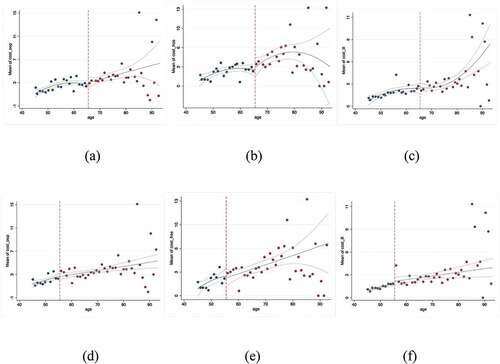 Figure 4. Placebo tests: (a) cost_oop; (b) cost_hos; (c) cost_ill; (d) cost_oop; (e) cost_hos; (f) cost_ill; (a)–(c) breakpoint age = 65.5 years; (d)–(f) breakpoint age = 55.5 years.