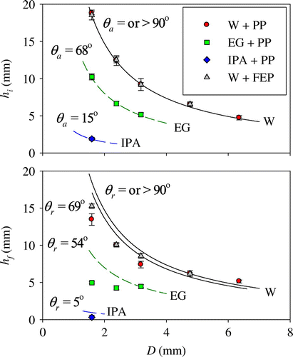 Figure 2. Plots of the critical liquid heights to initiate and terminate flow (hi and hf) through a small circular hole of diameter D. The points are experimental data. The error bars represent standard deviation in the measurements. The curves are theoretical estimates from Equations (Equation6(6) )–(Equation9(9) ). The black, solid curves are for water (W), the green, short-dash curves are for ethylene glycol (EG) and the blue, long-dash curves are for isopropyl alcohol (IPA).