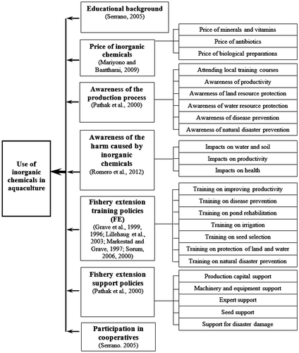 Figure 1. Researchers’ model of the factors affecting the use of inorganic chemicals in coastal aquaculture in the SCR.