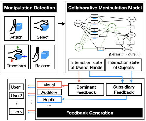 Figure 2. Block diagram of the dual awareness framework.