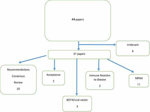 Figure 3. Publication of COVID 19 vaccines during the pandemic.