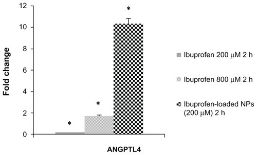 Figure 5 Real-time PCR analysis.Notes: Analysis of f ANGPTL4 mRNA levels in MKN-45 cells treated with free ibuprofen (200 and 800 μM) or ibuprofen-loaded NPs for 2 hours by Real-Time PCR. Each sample was normalized against human GAPDH. Bars indicate the fold change values versus untreated MKN-45 cells of three independent experiments performed in triplicate. Bars, SD; *P < 0.005; Student’s t-test.Abbreviations: NPs, nanoparticles; GAPDH, human glyceraldehyde 3-phosphate dehydrogenase.