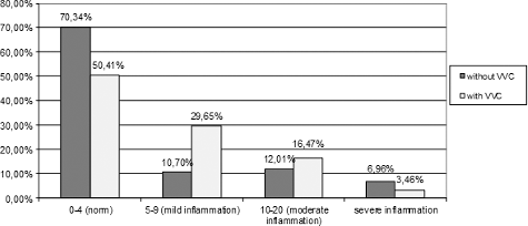 Figure 3. Degrees of polymorphonuclear inflammatory reaction and VVC.