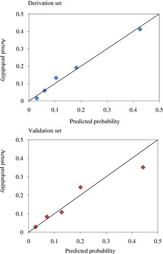 Figure 4 Calibration plot in the derivation and validation sets.