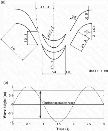 Figure 2. (a) RB and GV profile. (b) Wave operating range.