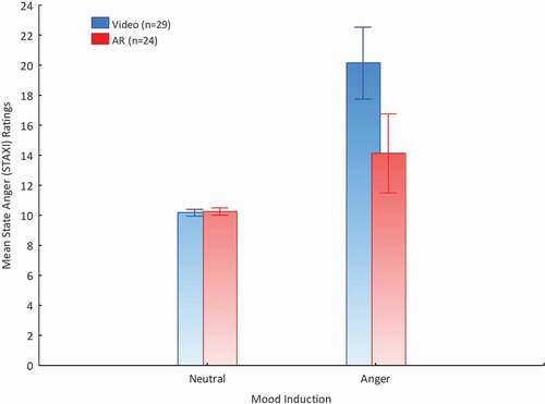 Figure 2. Mean state anger score (STAXI; Spielberger, Citation1991) for each mood group and stimulus type