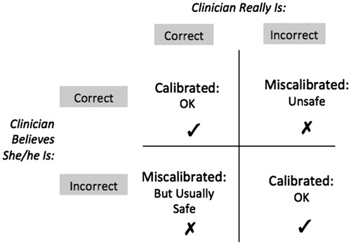 Figure 1. The confidence calibration matrix.