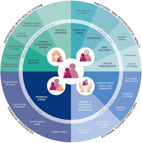 Figure 1. Caregiver experiences in accessing pediatric cancer treatment in the public sector. Each quadrant displays one of four main topics, including associated themes and subthemes, and at which level they occur.