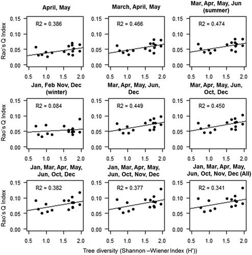 Figure 7. Relation between tree diversity (H') and NDVI derived multi-dimensional Rao’s Q index for Semi-evergreen forest.