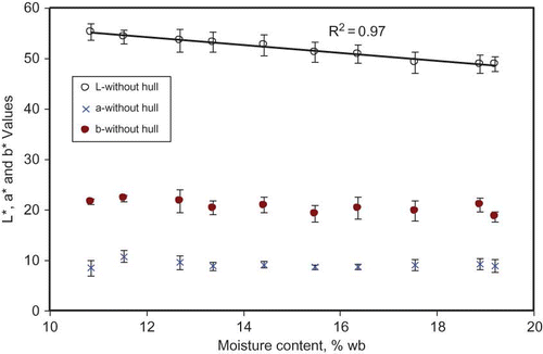 Figure 5 Relationship between color indices and MC for untreated Chandler walnuts without hulls at first harvest. (Color figure available online.)