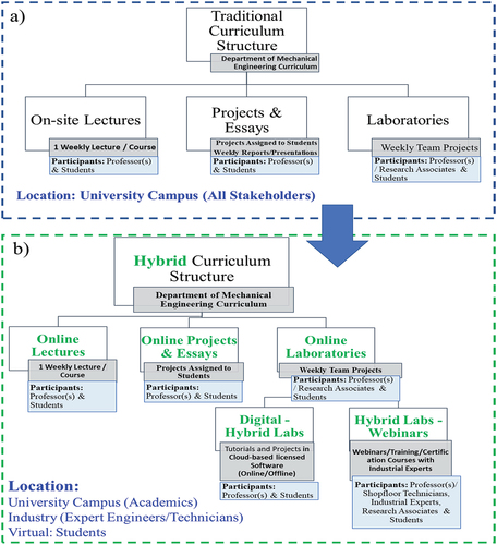 Figure 5. Traditional Curriculum (a) vs Hybrid Teaching-Learning Curriculum (b).