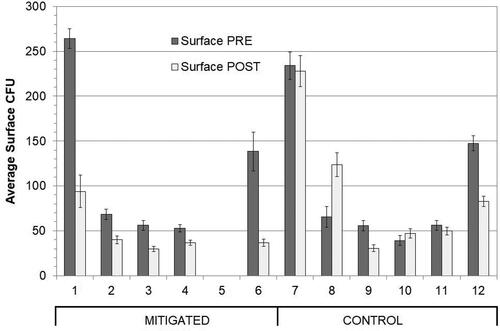 Figure 3. Average surface borne CFU for each of the mitigated sites (Sites 1–6) and each of the control sites (Sites 7–12). Error bars indicate the SEM. No surface samples were taken for site 5.