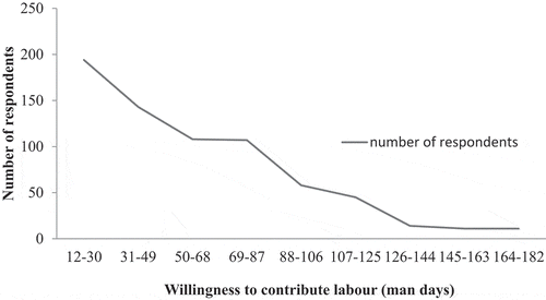 Figure 3. Willingness to pay curve in terms of labor contribution for church forest conservation in the study area.