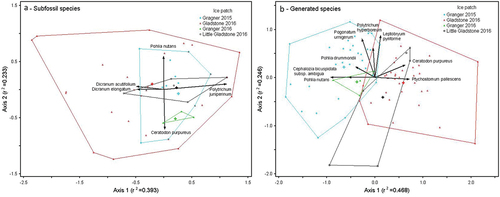 Figure 6. Ordination of ice patch subfossils and growth chamber generated species. NMDS ordination joint plots of (a) ice margin (≤1 m) subfossil species composition and (b) growth chamber assay generated species from Granger, Gladstone, and Little Gladstone ice patches, based on presence/absence data. Species vectors with significant contributions to the ordinal output (r2 > 0.2) are shown. Vector length and direction indicate the strength of correlation with each ordinal axis. Assemblages that have more similarity in species composition show a higher degree of overlap. Final stress for the two-dimensional solution = (a) 10.54862, (b) 17.77608; number of iterations = (a) 93, (b) 77; final instability = 0 for both ordinations.