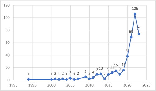 Figure 1. Number of documents year-wise (Source: Scopus).