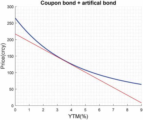 Figure 1. P/YTM charts for a typical coupon bond (blue thick line) and a bond artificially created (red thin line) by theoretical construction. These two bonds form an arbitrage portfolio. “Price(crcy)” means price in a certain currency.