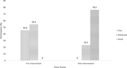 Figure 4 Level of knowledge on inhalation before and after pharmacist-led intervention. The x-axis represents the level of knowledge Pre-post intervention, while the y-axis shows the percentage of participants. The total number of participants is 68.