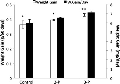 Figure 2 Mean gain (± SEM) in total weight and daily weight within control and treatments in the feeding trial. The 2-P and 3-P treatments indicate feed with two and three probiotic bacteria, respectively. Asterisks (*) indicate a significant difference (P < 0.05).