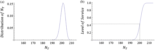 Figure 5 (a) N T distribution for (p*, ) of (0.15, 215). (b) Level of service for (p*, ) of (0.05, 215).
