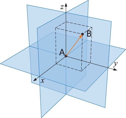 Figure 5. A 3D Cartesian coordinate system, with origin A and axis lines X, Y and Z, oriented as shown by the arrows.