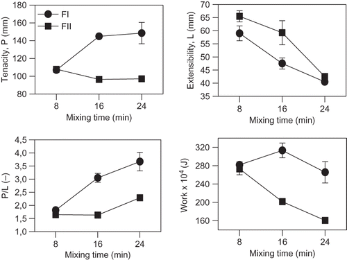 Figure 1 Changes in alveographic parameters of wheat flour dough with mixing time. (a) Tenacity, P; (b) extensibility, L; (c) P/L ratio; (d) work for mixing process. Flours: (•) FI, (▪) FII. Bars indicate standard deviations. Not evident bars are overlapped with symbols.