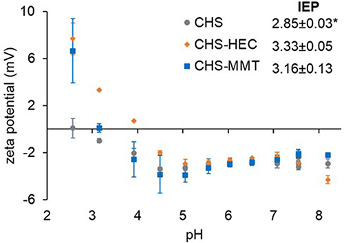 Figure 6 Zeta potentials ζ(mV) of undoped (CHS) or hectorite (CHS-HEC) or montmorillonite (CHS-MMT) doped scaffolds over a pH range of 2 to 9; the inset shows the isoelectric point values (IEP) of the 3 different formulations (1-way Anova, post hoc Scheffè *p<0.05; mean values ± s.d.; n=3).