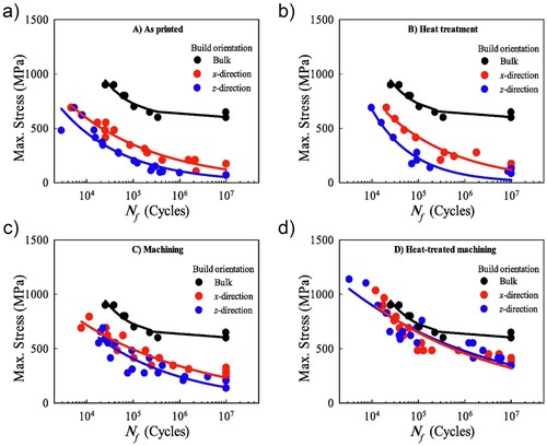 Figure 3. Experimental fatigue life data of metal AM specimen according to build orientations: (a) specimen as printed, (b) specimen as printed with heat treatment, (c) specimen as printed with machining, and (d) specimen as printed with heat-treated machining [Citation72].