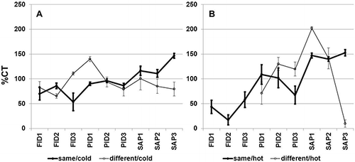 Figure 1. Means and 95% confidence intervals of percent charcoal tube values (%CT) for individual monitors when calibration and sampling occurs at (A) cold or (B) hot conditions at either the same or different environmental conditions.