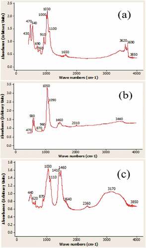 Figure 6. Infrared spectra of (a) lateritic soil (b) BA and (c) PBA