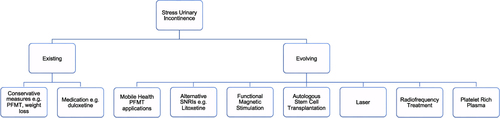 Figure 2 Existing and evolving management options of SUI.