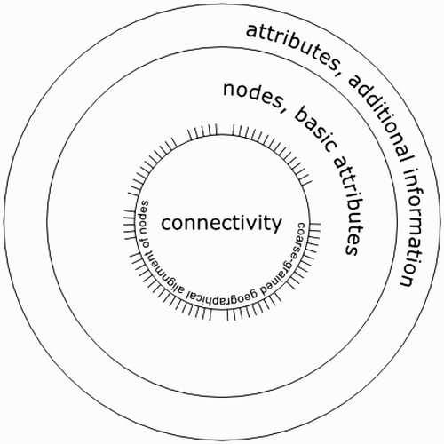 Figure 3. Basic structure of the information-rich circular layout for spatial network data.