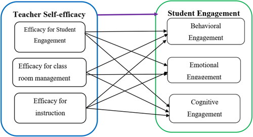 Figure 1. Hypothesized Conceptual Framework of the Study.