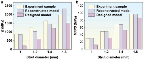 Figure 7. Comparison of mechanical properties: (a) elastic modulus (E) and (b) maximum first peak stress (MFPS).