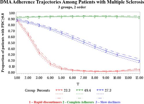 Figure 2 Adherence Trajectories of Patients with MS who received Oral Fingolimod or Injectable DMAs. Rapid discontinuers: Patients who discontinued DMAs early within 3–4 months after the initiation. Complete adherers: Patients who were almost completely adherent to DMA throughout the follow-up period. Slow decliners: Patients whose adherence gradually declined during the follow-up period.