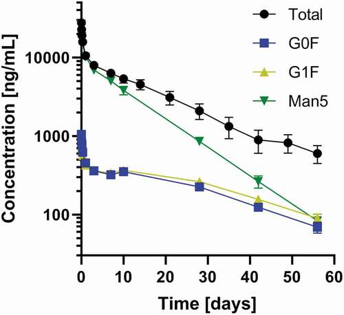 Figure 4. Concentration changes over time for the major constituents present in the M5 mAb preparation. Total antibody concentration (black) as well as most abundant glycoforms (color) are depicted. The faster clearance of Man5 is visible, especially for the later time points. Means and standard errors are shown