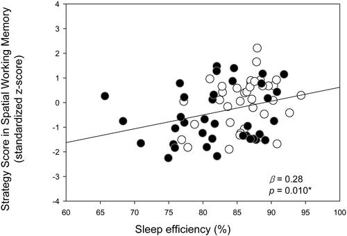 Figure 3 Relationship between the sleep efficiency and performance in the Spatial Working Memory (SWM) task of the CANTAB. Higher sleep efficiency showed a positive linear association with the higher strategy score of the SWM (β = 0.28, p = 0.010). A regression line and beta coefficients are from the regression model including the following variables: The strategy score of SWM as the dependent variable; sleep efficiency as an independent variable; age, sex, and education level as covariates. *p < 0.013.