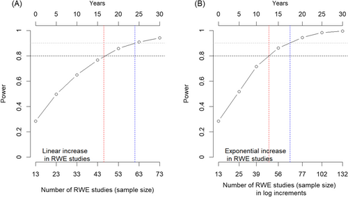 Fig. 4 Power analyses based on the predicted number of studies: panel A linear increase in RWE studies; panel B exponential increase in RWE studies. Time 0 is 2019. The dashed red line denotes 80% power; dashed blue line indicates a power of 90%