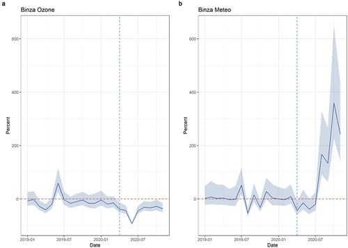 Figure 6. Average monthly percent difference in consultations for respiratory tract infections, Kinshasa, by health zone, from January 2019 to November 2020. Dashed vertical lines represent the beginning of the COVID-19 period (1 April 2020).