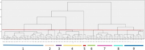 Figure B1. Dendrogram used for preliminary identification of the optimal number of clusters. Method: Hierarchical clustering with Ward's minimum variance (Euclidean distance). The red horizontal line is the threshold for the identification of the clusters.