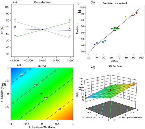 Figure 2. Impacts of independent variables on the EE of prepared NLCs: (a) main effect plot, (b) relationship between the actual and predicted R2 values, (c) contour plot, and (d) 3D surface plot.