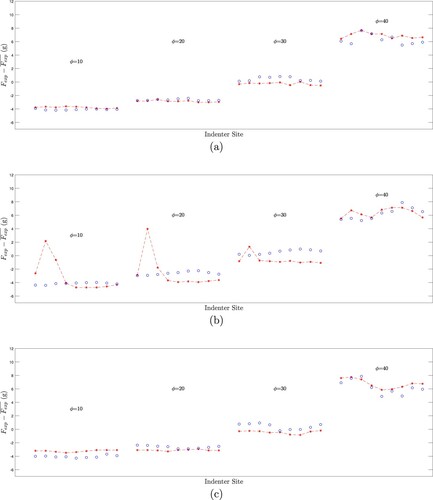 Figure 17. Measured forces (red *- symbols) and tumour-free finite element model results (blue o symbols) for three tests: (a) a tumour-free test (FC1), (b) a test with an easily identified tumour (TC1), and (c) the most difficult-to-identify deep centre tumour (TB1). (Forces are normalized to zero mean. There are 9 azimuthal test sites at θ=0,40,…320 degrees for each of the elevation angles ϕ.)