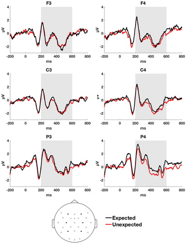 Figure 1. ERPs elicited by target determiners in the expected (black line) and unexpected (c) conditions on individual channels. NB: negative polarity is plotted downwards.