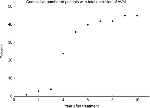 Figure 2. Cumulative number of patients with occluded AVM, per year after treatment. It seems that if the AVM will occlude, it has usually happened within the first 5 years after treatment.