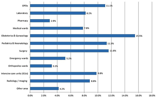 Figure 1 Distribution of HCWs in the various departments of TASH, 2019, the bar indicate the proportion of HCWs in each department as showed in the y-axis and x –axis is the proportion (%).