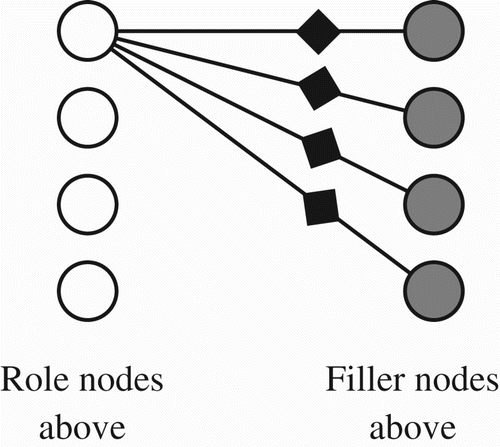 Figure 7. Role nodes are shown as white circles. Filler nodes are shaded circles. The black diamond-shaped nodes are CBNs. Only four of the 16 CBNs are displayed here.