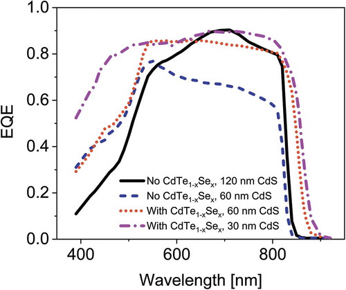 Figure 9. External quantum efficiency of CdTe solar cells with and without CdTe1-xSex grading of the absorber towards the CdS window layer, and with varying CdS window layer thicknesses.